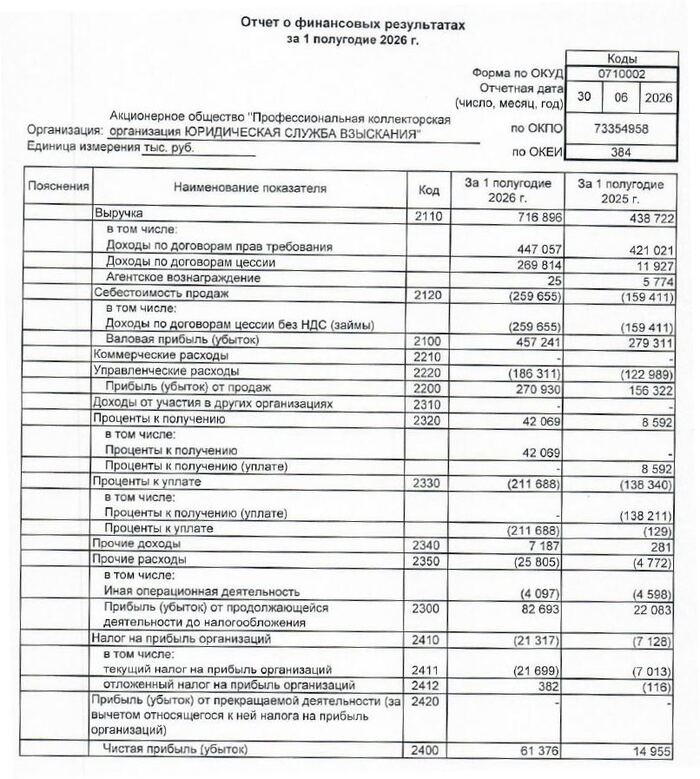 Источник: отчет ООО «ПКО ЮСВ» по РСБУ за 6 мес. 2026