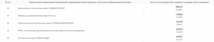 <!--noindex--><a href="https://pikabu.ru/story/otvet_na_post_ya_ne_vyibiral_edinuyu_rossiyu_14352901?u=http%3A%2F%2Fizbirkom.ru%2Felection%2F587873960%2Fcommission%2Fd873e47c-359c-4436-805c-a87d69d73f8b%2Fresults%3Ftype%3D4%26report%3D242&t=http%3A%2F%2Fizbirkom.ru%2Felection%2F587873960%2Fcommission%2Fd873e47c-35...&h=811e1526ca4cf13096db1795c3254d73fb9298cd" title="http://izbirkom.ru/election/587873960/commission/d873e47c-359c-4436-805c-a87d69d73f8b/results?type=4..." target="_blank" rel="nofollow noopener">http://izbirkom.ru/election/587873960/commission/d873e47c-35...</a><!--/noindex-->