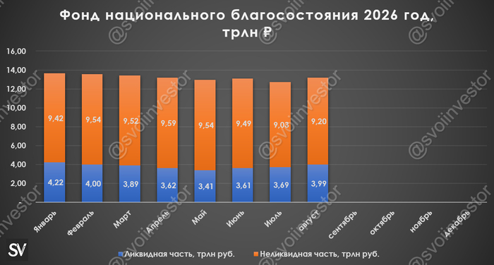 Объём ФНБ в августе 2026 г. вырос благодаря росту ликвидной части и это несмотря на снижение фондового рынка