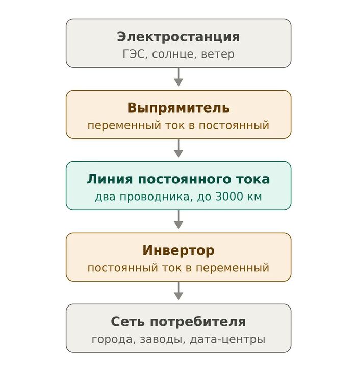 Как работает передача постоянным током: на входе выпрямитель превращает переменный ток в постоянный, на выходе инвертор возвращает переменный.