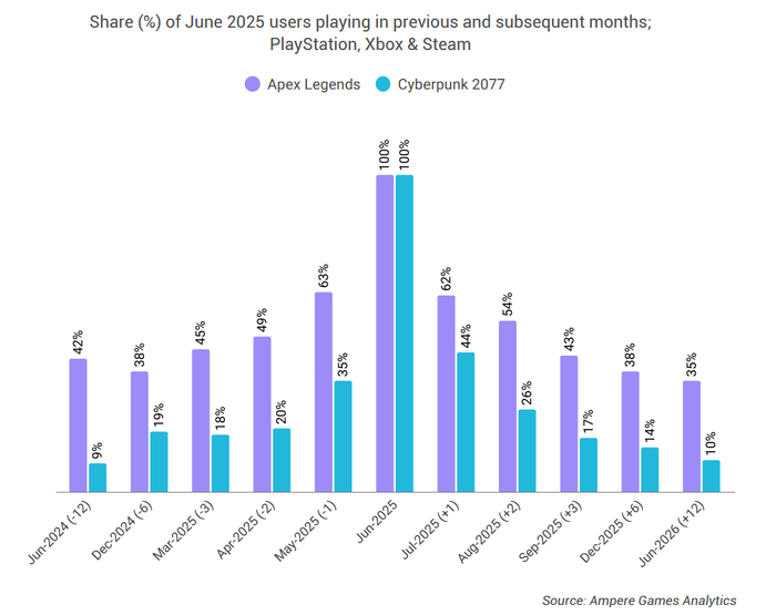 ��������: <a href="https://www.ampereanalysis.com/insight/new-players-are-powering-cyberpunk-2077s-long-tail" target="_blank" rel="nofollow noopener">https://www.ampereanalysis.com/insight/new-players-are-powering-cyberpunk-2077s-long-tail</a>
