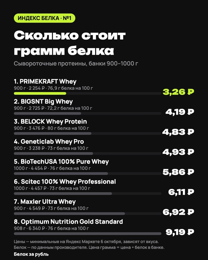 Посчитал цену грамма белка у 8 популярных протеинов — разница почти в 3 раза