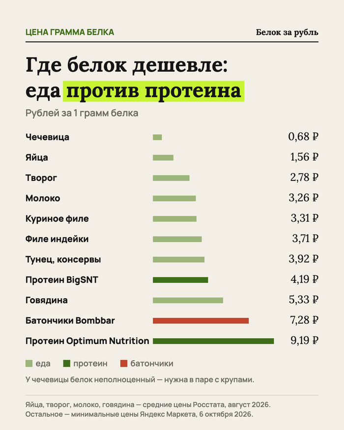 Где белок дешевле: сравнил 11 продуктов с протеином по цене грамма