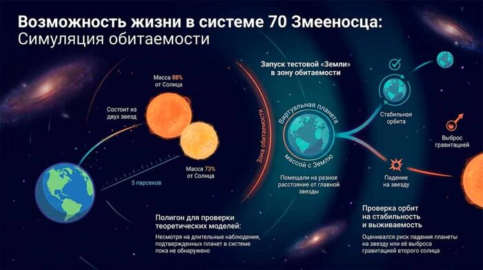 Этапы виртуального гравитационного краш-теста в бинарной звездной паре.