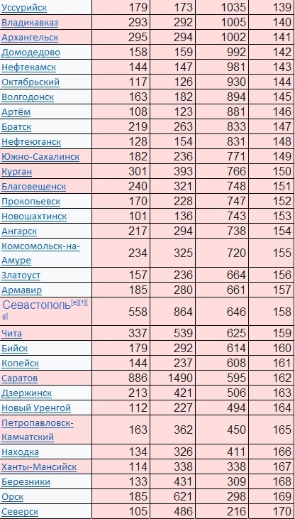 Саратов самый "рыхлый" из городов миллионников и около-миллионников