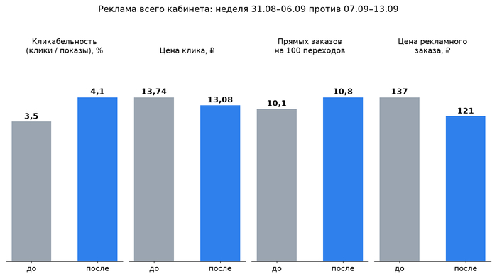Четыре показателя рекламы: кликабельность, цена клика, заказы на сто переходов и цена рекламного заказа