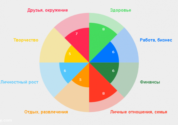 Как я построил конвейер управления собой