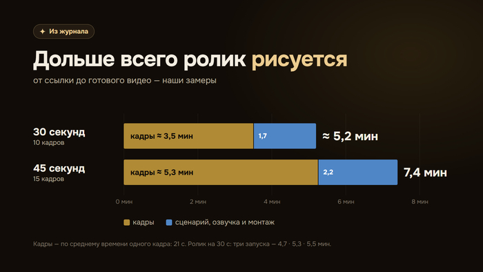 Три месяца делал программу, которая сама собирает шортсы. Вот что ломалось