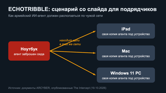 Схема по описанию слайда ARCYBER