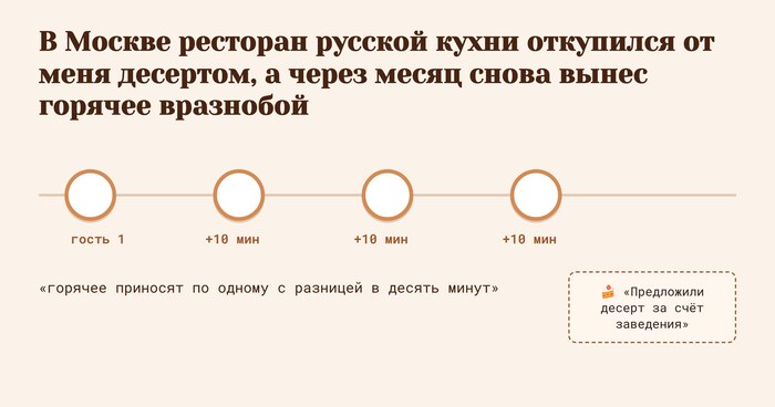 В Москве ресторан русской кухни откупился от меня десертом, а через месяц снова вынес горячее вразнобой