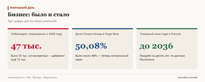 Три цифры дня из мира компаний: что было и что стало
