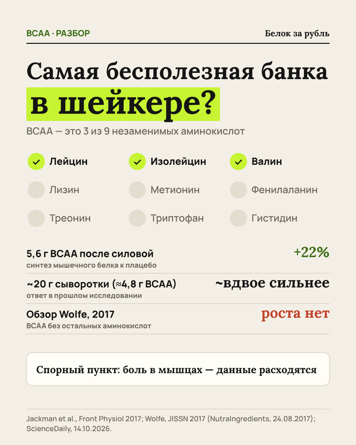 BCAA — это 3 аминокислоты из 9. В испытании синтез мышц был примерно вдвое слабее, чем от сыворотки